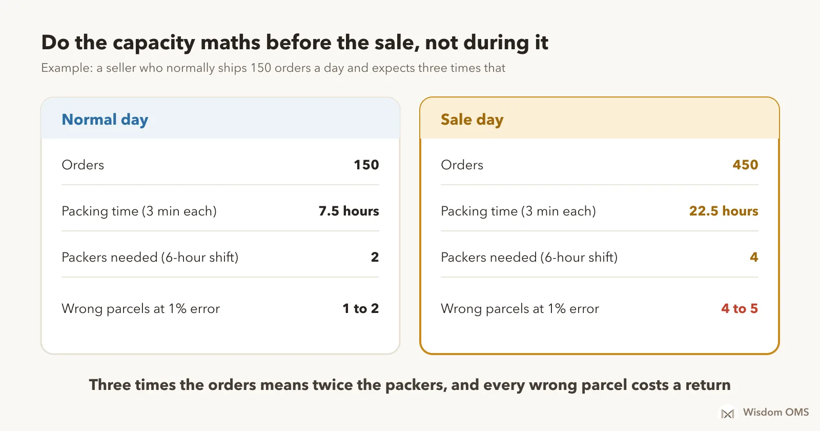 Comparison of a normal day and a sale day: 150 orders needing 7.5 hours of packing and 2 packers, against 450 orders needing 22.5 hours of packing, 4 packers, and producing 4 to 5 wrong parcels at a 1 percent error rate.