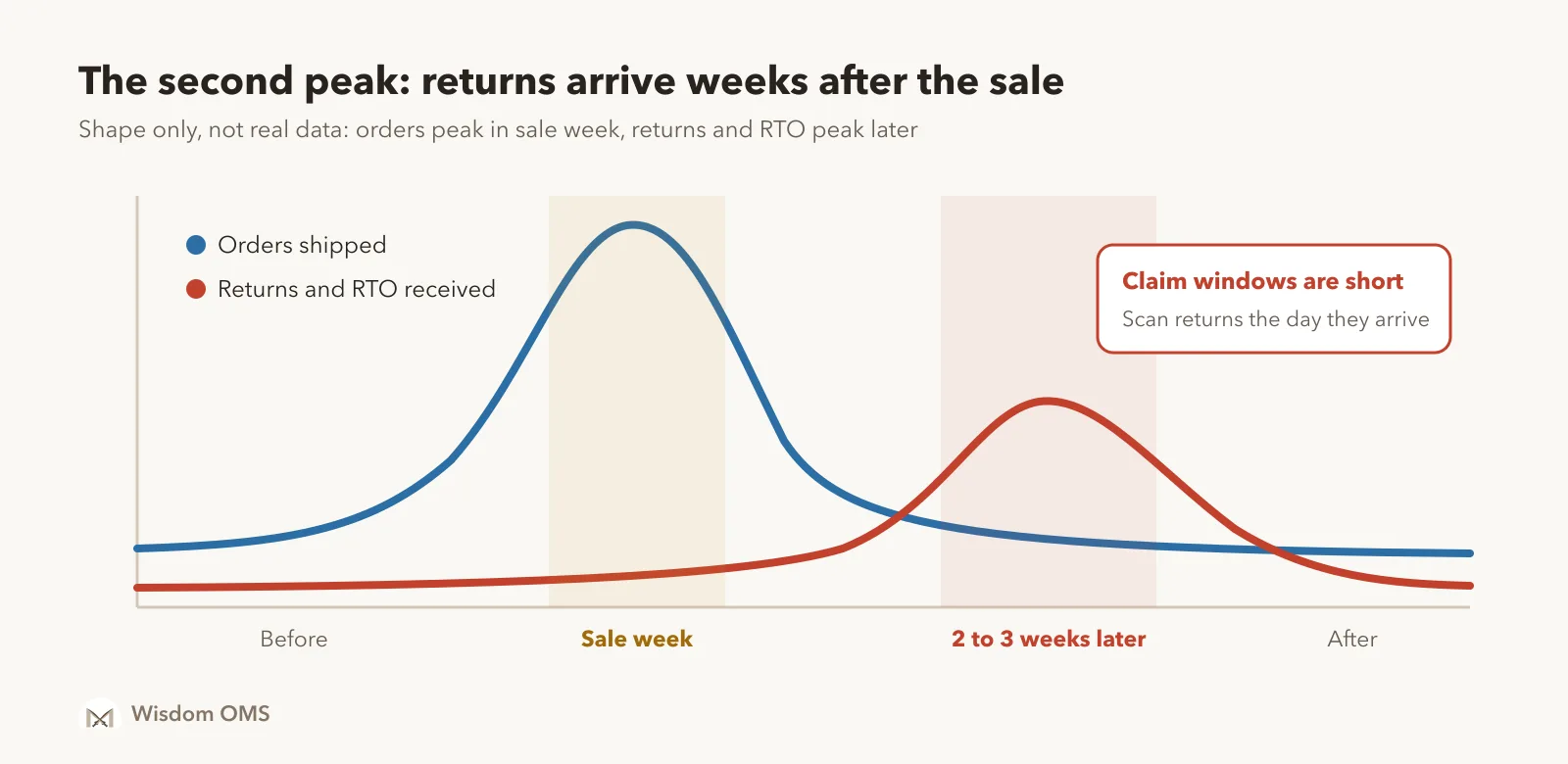 Illustrative chart with two curves: orders shipped peak during sale week, while returns and RTO received peak two to three weeks later.