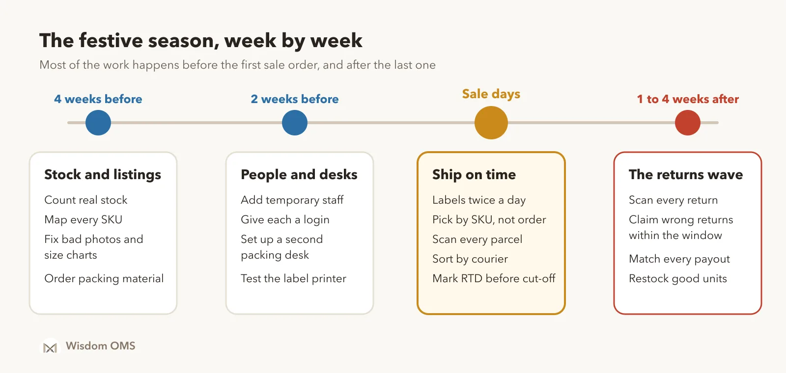 Timeline of the festive season in four stages: stock and listings four weeks before, people and desks two weeks before, shipping on time during sale days, and the returns wave one to four weeks after.