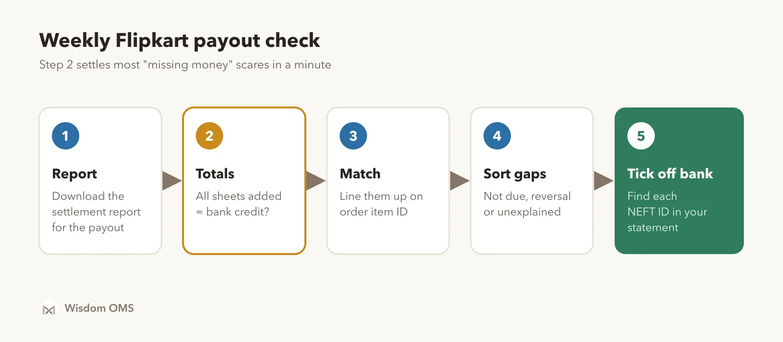 Five steps of a weekly Flipkart reconciliation: download the settlement report, check the sheet totals add up to the bank credit, match orders on order item ID, sort each gap, then tick off the NEFT ID in the bank statement