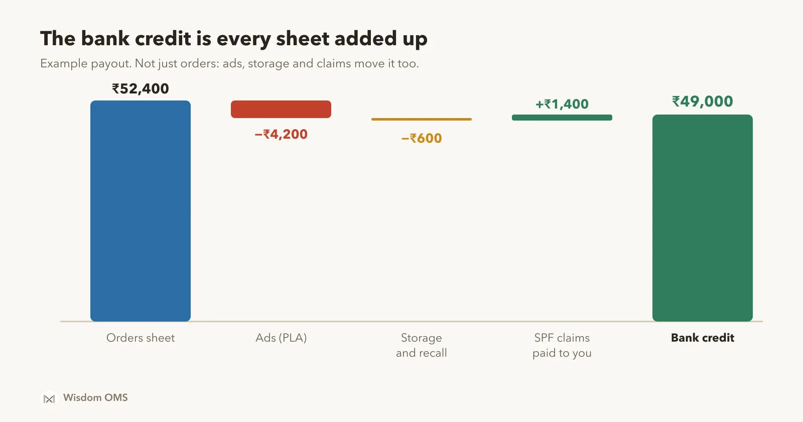 A bar chart for one hypothetical Flipkart payout: orders sheet settlement value ₹52,400, minus ₹4,200 ads, minus ₹600 storage and recall, plus ₹1,400 SPF claim credit, giving a bank credit of ₹49,000