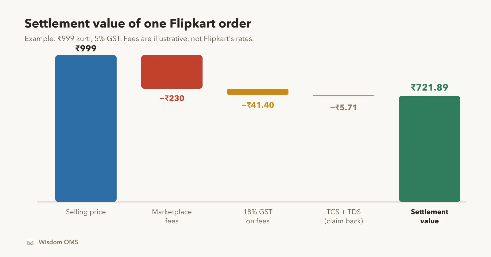 A waterfall chart for one hypothetical Flipkart order: ₹999 selling price, minus ₹230 marketplace fees, minus ₹41.40 GST on those fees, minus ₹5.71 TCS and TDS, leaving a settlement value of ₹721.89