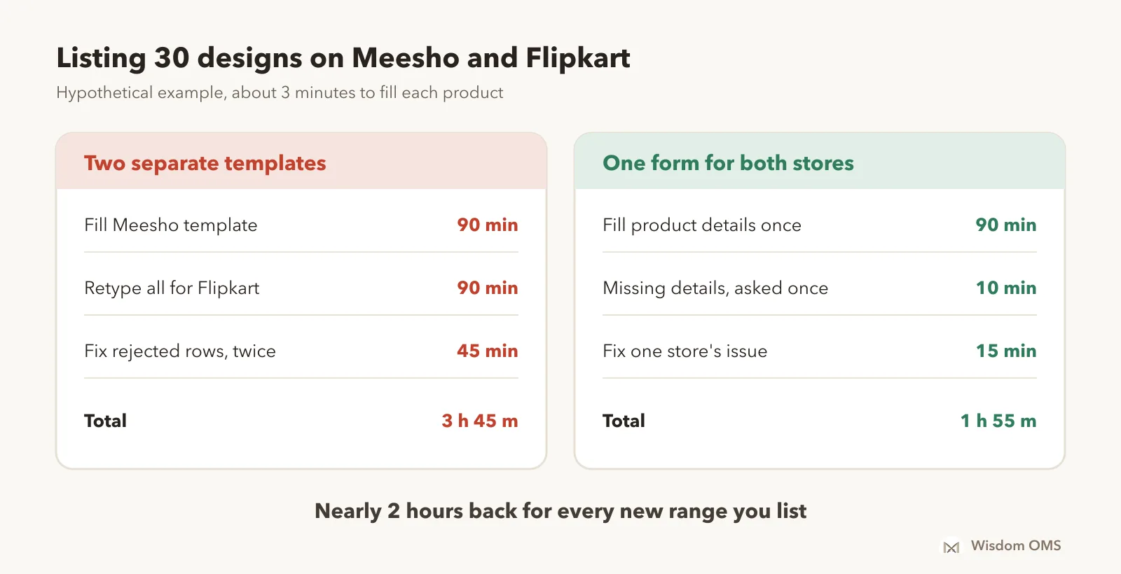 Comparison of time to list 30 products on Meesho and Flipkart: two separate templates take about 3 hours 45 minutes, one form for both stores takes about 1 hour 55 minutes