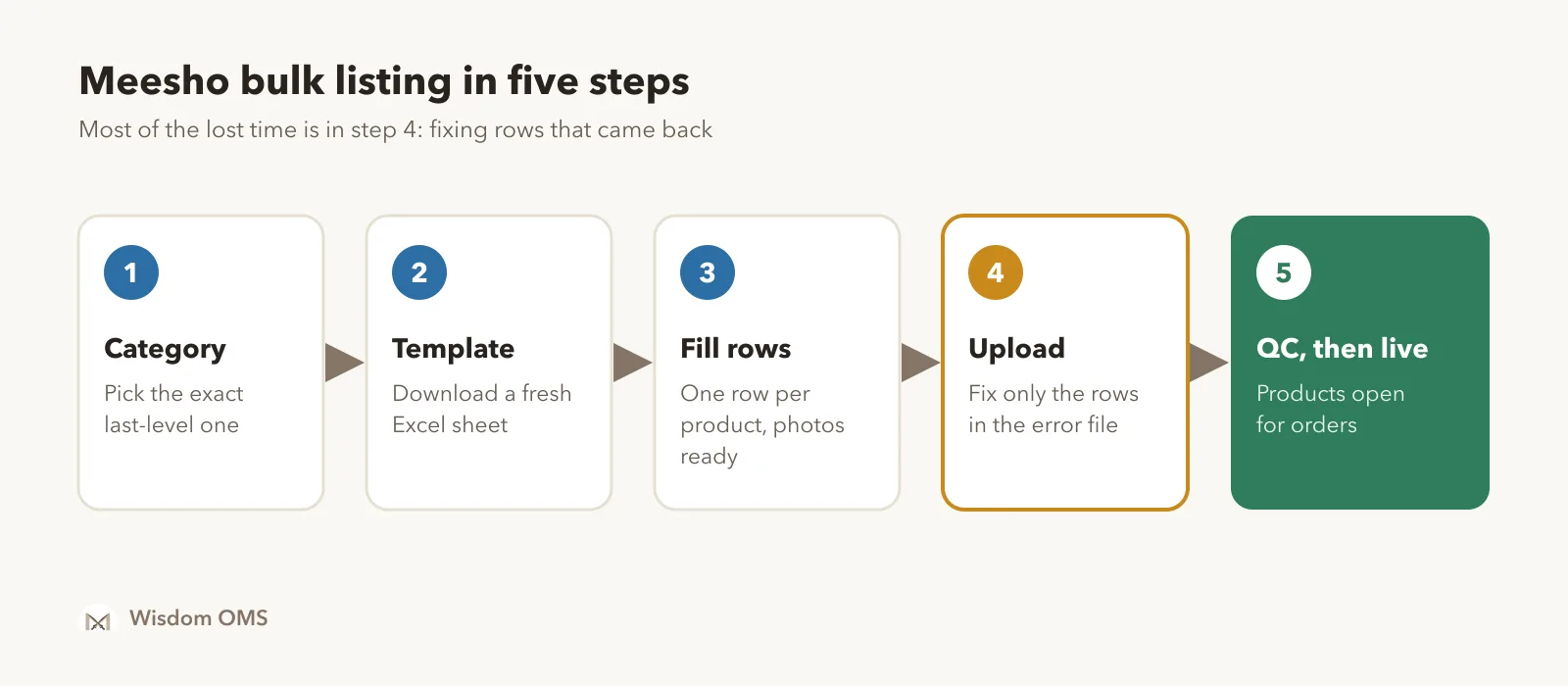 Five steps of Meesho bulk listing: choose the category, download its Excel template, fill one row per product, upload and fix the error file, then wait for QC to make the products live