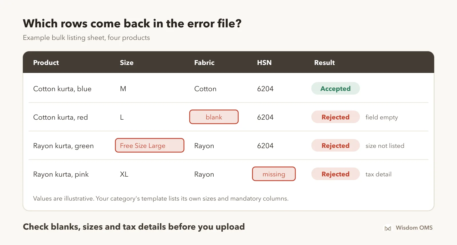 A bulk listing spreadsheet with four rows; one row has a blank fabric column, one has a size written as Free Size Large that the category does not accept, one has a missing HSN code, and one row is complete and accepted