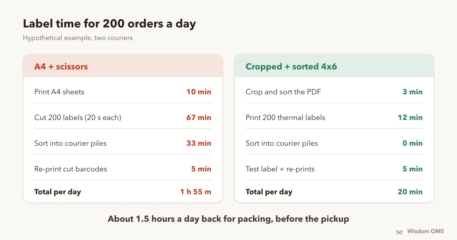 Comparison of label time for 200 orders: printing A4 and cutting by hand takes about 1 hour 55 minutes, cropped and sorted 4x6 labels take about 20 minutes