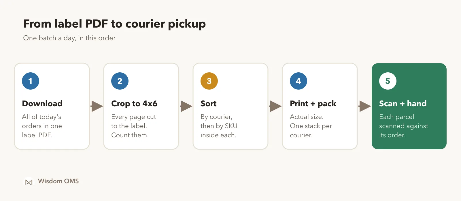 Five steps from downloading the Meesho label PDF to handing parcels to the courier: download, crop to 4x6, sort by courier, print and pack, scan and hand over