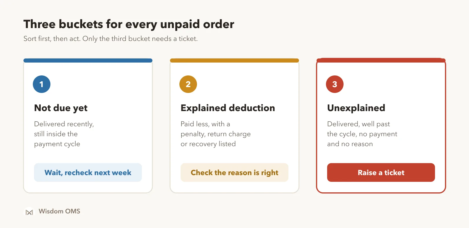 Three buckets for unpaid or short-paid Meesho orders: not due yet, so wait and recheck next week; explained deduction, so check it is correct; unexplained, so raise a ticket with the sub-order number