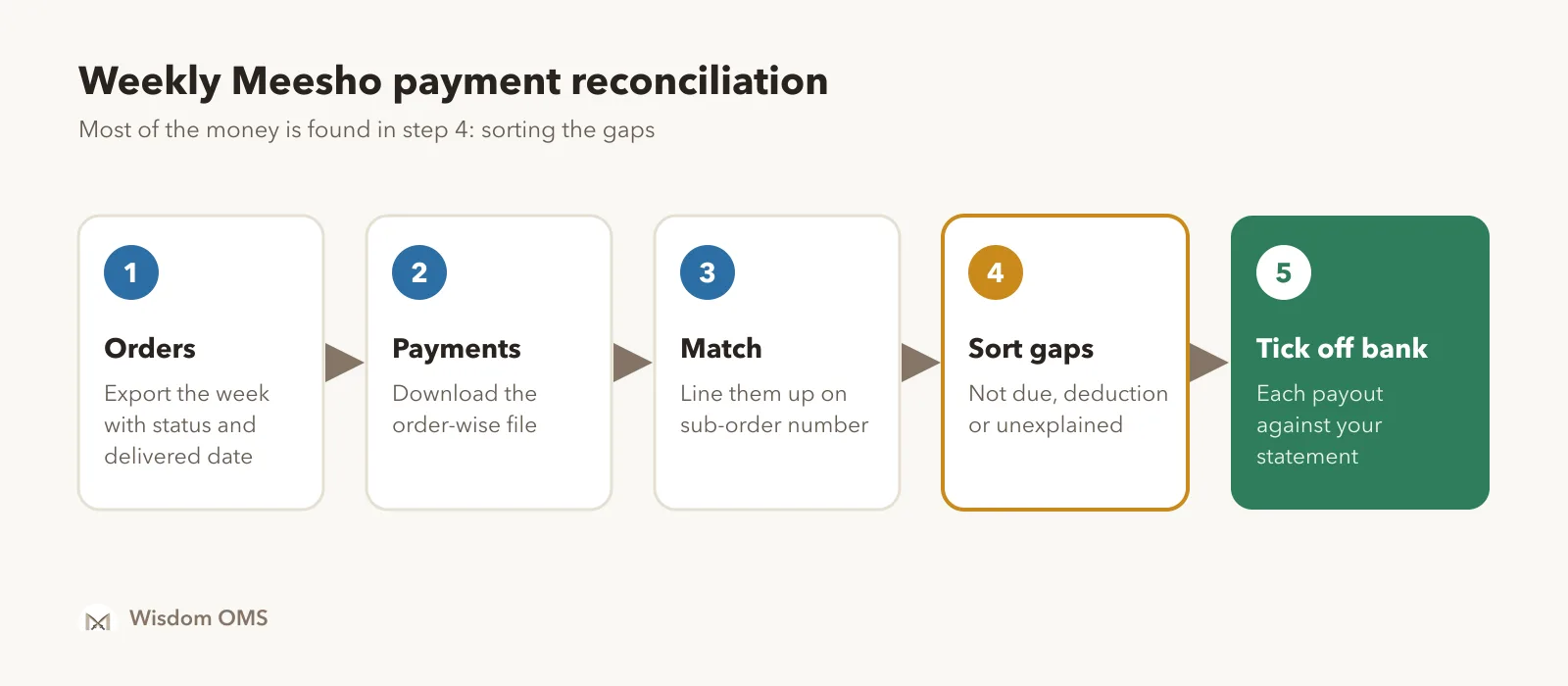 Five steps of a weekly Meesho payment reconciliation: export delivered orders, download the payment file, match both on sub-order number, sort every gap into three buckets, then tick off payouts against the bank statement