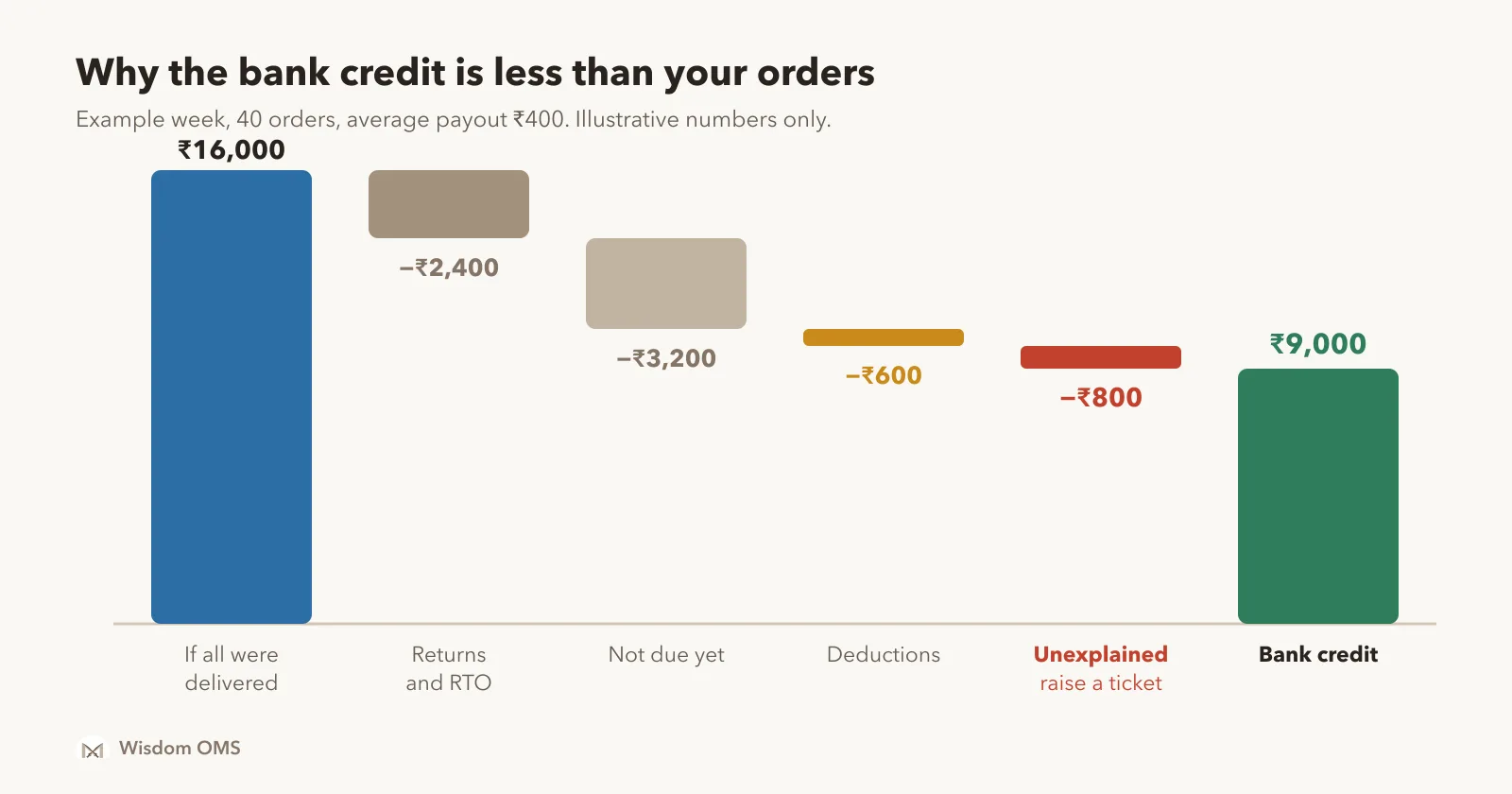 A waterfall chart for a hypothetical week of 40 orders: ₹16,000 payout if all were delivered, minus ₹2,400 for returns and RTO, minus ₹3,200 for orders not yet due, minus ₹600 deductions, minus ₹800 unexplained, leaving a ₹9,000 bank credit