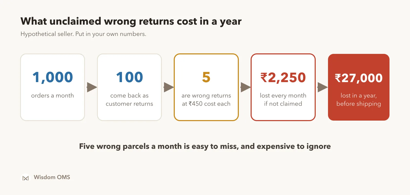 Worked example: 1,000 orders a month with 100 returns, of which 5 come back wrong at a product cost of 450 rupees each, which is 2,250 rupees a month and 27,000 rupees a year if never claimed.