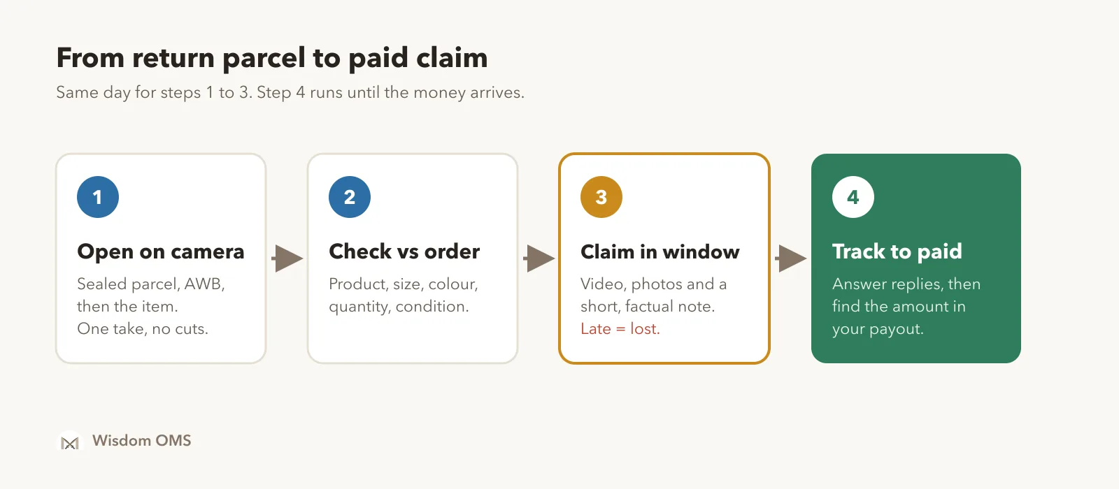 Four-step flow for a wrong return: open the parcel on camera, check it against the order, raise the claim with proof inside the window, and track the ticket until it is paid.