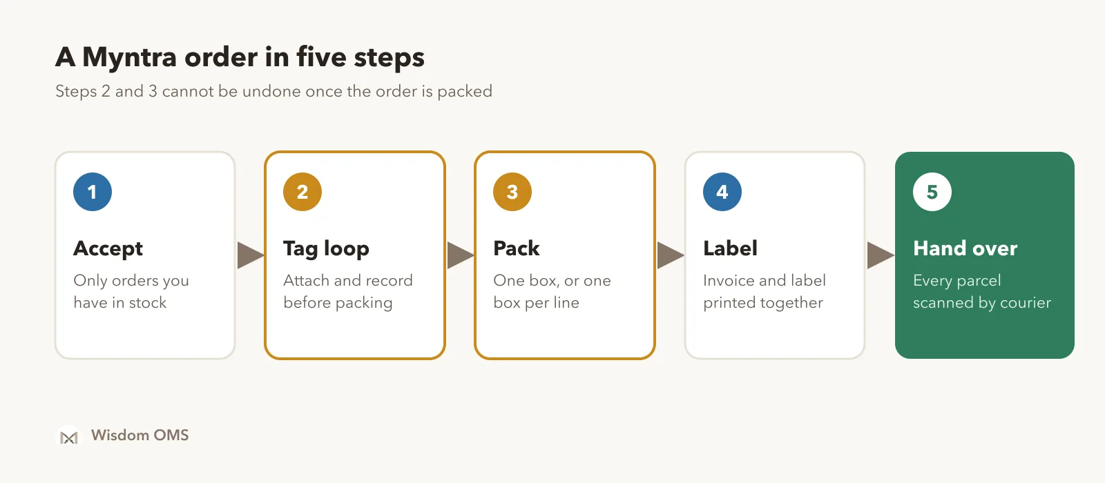 Five steps of processing a Myntra order: accept the order, attach and record the tag loop, pack one box or one per line, print invoice and label, then hand over to the courier