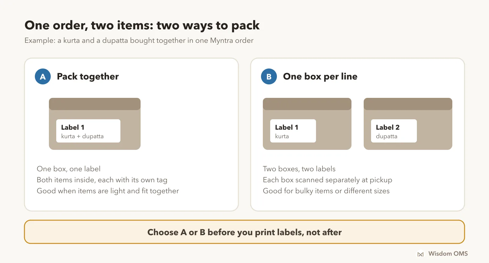 Two ways to pack a two-item Myntra order: both items in one box with one label, or each item in its own box with its own label. A note says to choose before printing labels and to tag each item separately