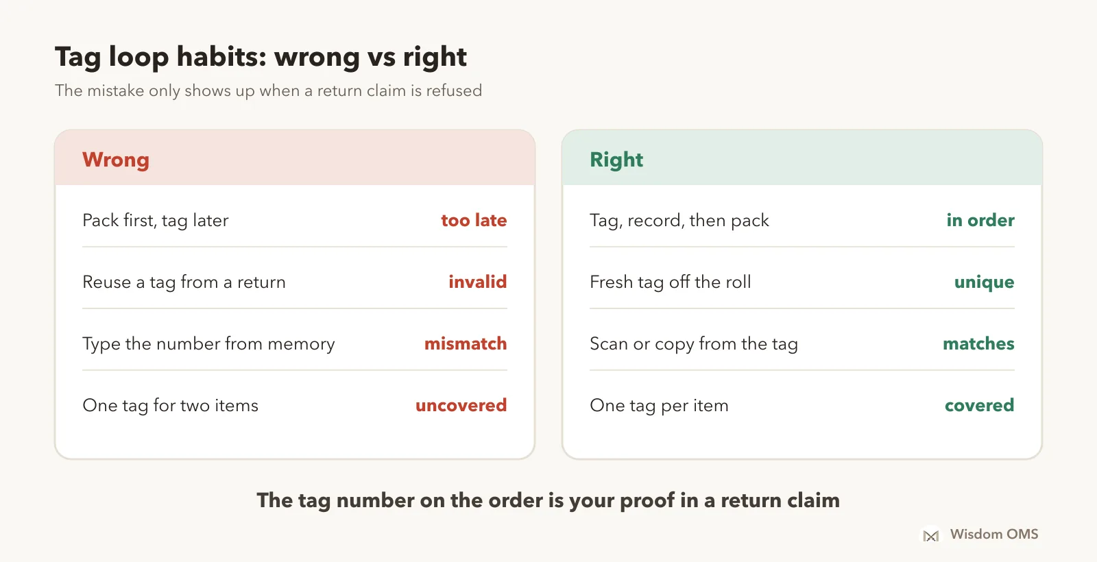 A comparison of a wrong and right tag loop routine. Wrong: packing first and tagging later, reusing tags from returns, typing numbers from memory. Right: tag before packing, a fresh tag from the roll for each item, scan or copy the number from the tag itself