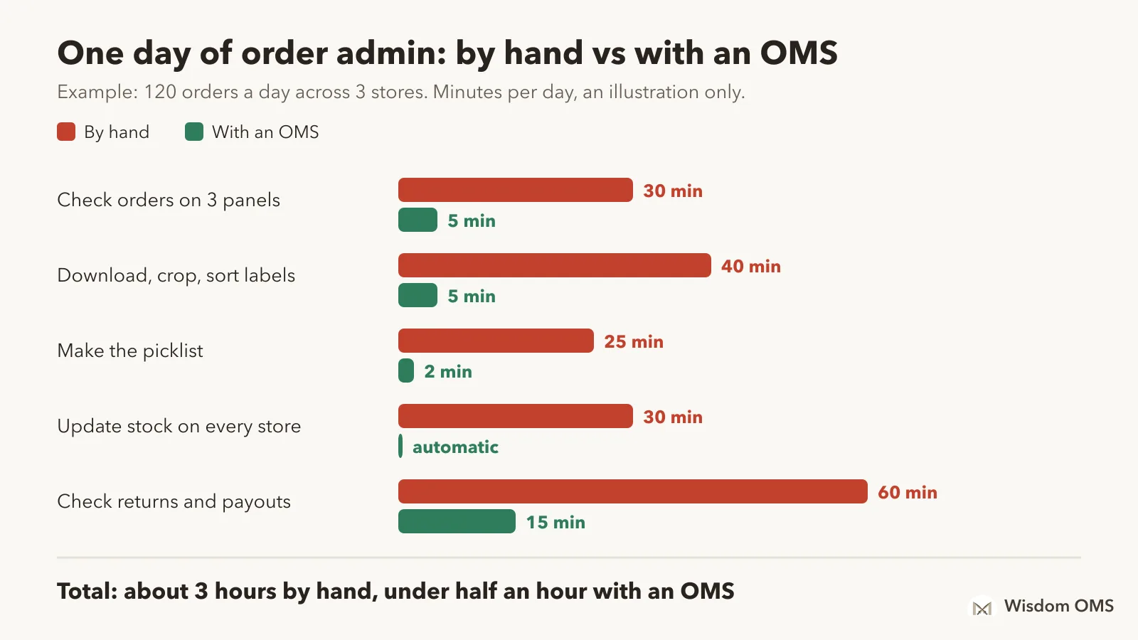Bar comparison for an example seller with 120 orders a day across three stores: about 3 hours of daily order admin by hand versus under half an hour with an OMS, broken down by task.