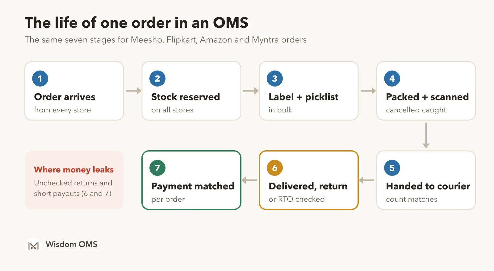 Diagram of the seven stages of a marketplace order: order arrives, stock reserved, label and picklist, packed and scanned, handed to courier, delivered or returned, and payment matched.